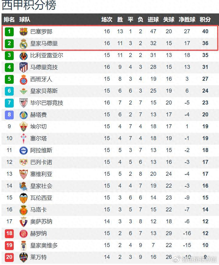 西甲联赛：马德里双雄战情火爆